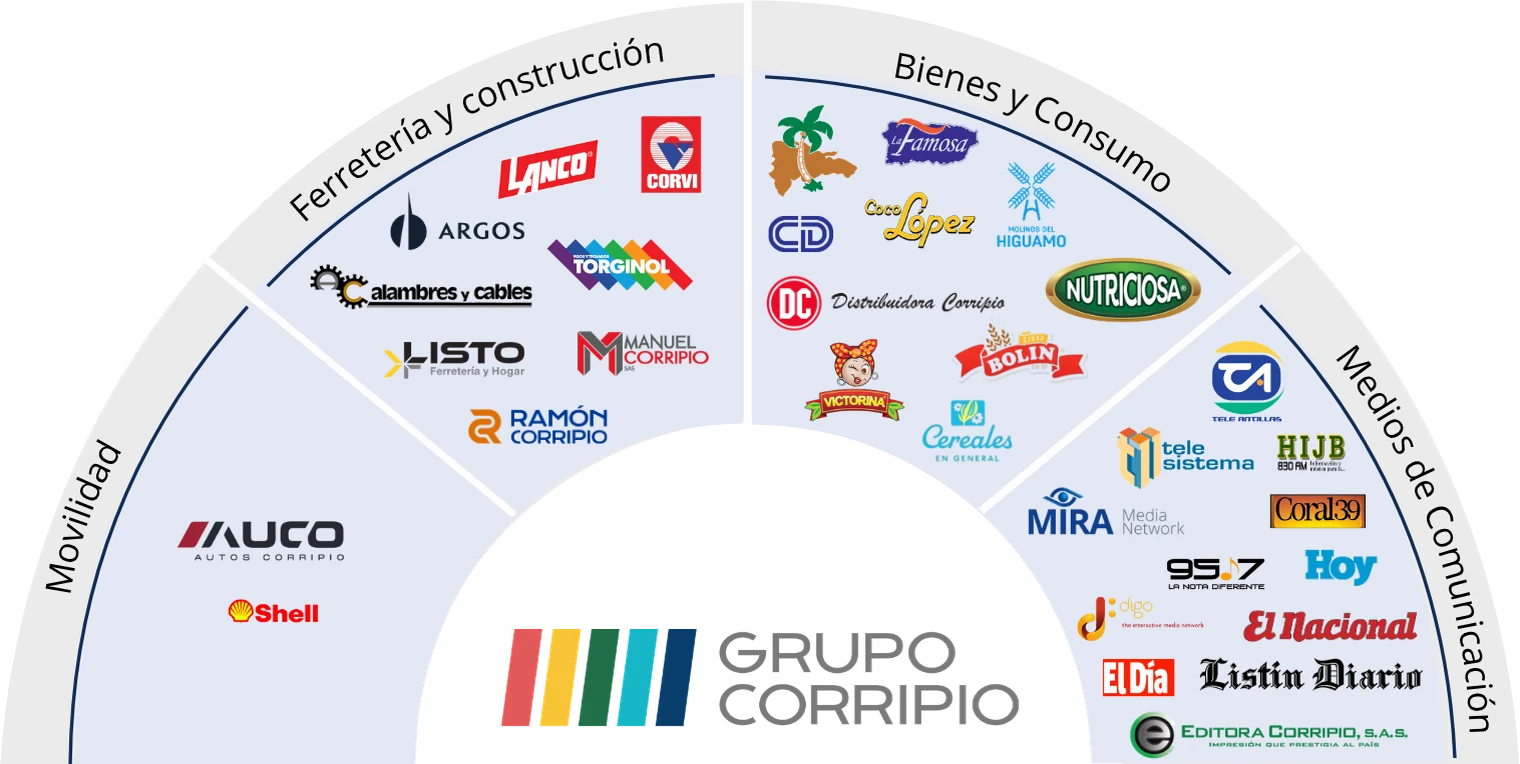 Abanico con las marcas del Grupo agrupadas por sector